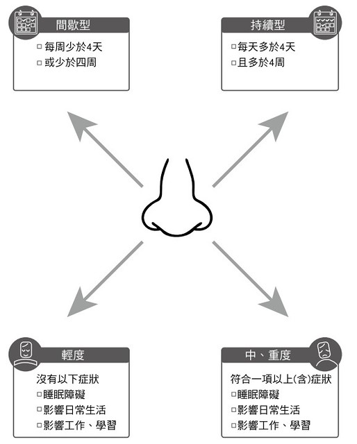 图3-12：过敏性鼻炎ARIA分类法